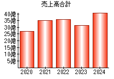 売上高合計