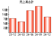 売上高合計
