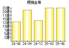 現預金等