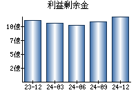 利益剰余金