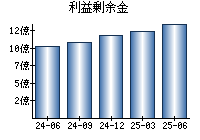 利益剰余金