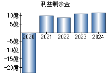 利益剰余金