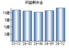利益剰余金