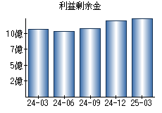 利益剰余金