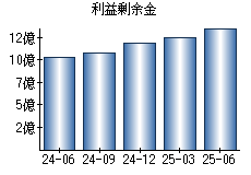 利益剰余金