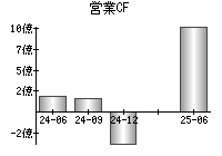 営業活動によるキャッシュフロー