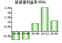 総資産利益率(ROA)