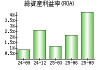 総資産利益率(ROA)