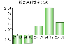 総資産利益率(ROA)