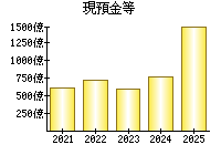 現預金等