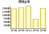 現預金等