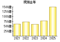 現預金等