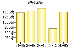 現預金等