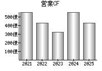 営業活動によるキャッシュフロー