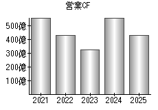 営業活動によるキャッシュフロー