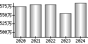 平均年収（単独）