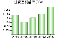 総資産利益率(ROA)