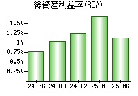 総資産利益率(ROA)