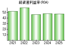 総資産利益率(ROA)