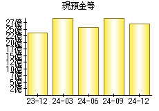 現預金等
