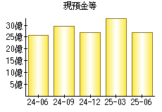 現預金等