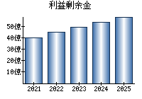 利益剰余金