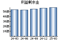利益剰余金