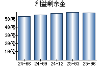 利益剰余金