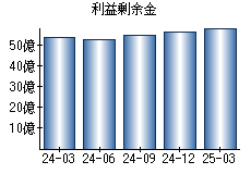利益剰余金