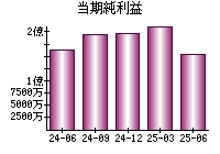 当期純利益