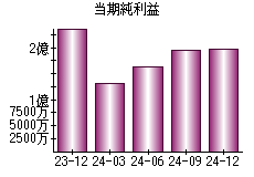 当期純利益