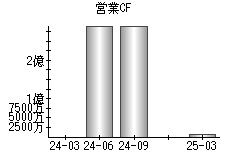 営業活動によるキャッシュフロー