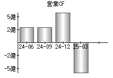 営業活動によるキャッシュフロー