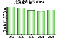 総資産利益率(ROA)