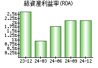 総資産利益率(ROA)