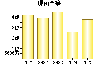 現預金等