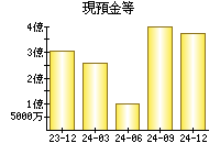 現預金等