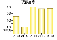 現預金等