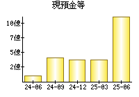 現預金等