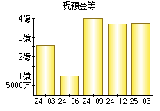 現預金等