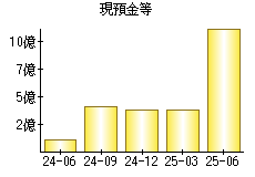 現預金等