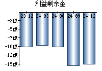 利益剰余金