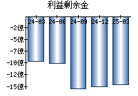 利益剰余金