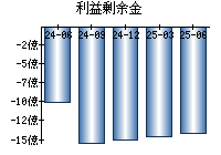 利益剰余金