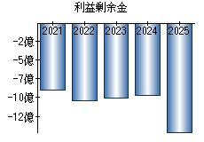 利益剰余金