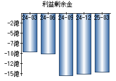 利益剰余金