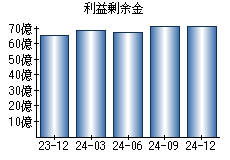 利益剰余金