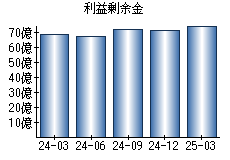 利益剰余金