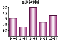 当期純利益