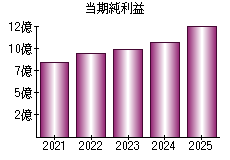 当期純利益